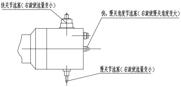 （圖1）快關(guān)、慢關(guān)節(jié)流塞及快、慢關(guān)角度節(jié)流塞示意圖